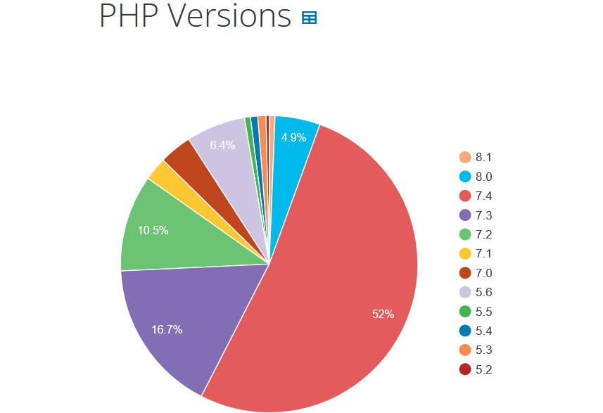 نسخه PHP وردپرس